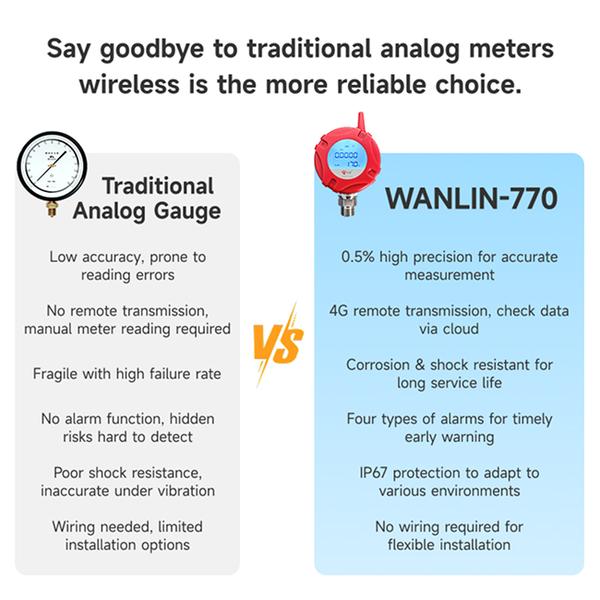 Wanlin OEM Program for Kuala Lumpur Wireless Level Switch OEM Partnership